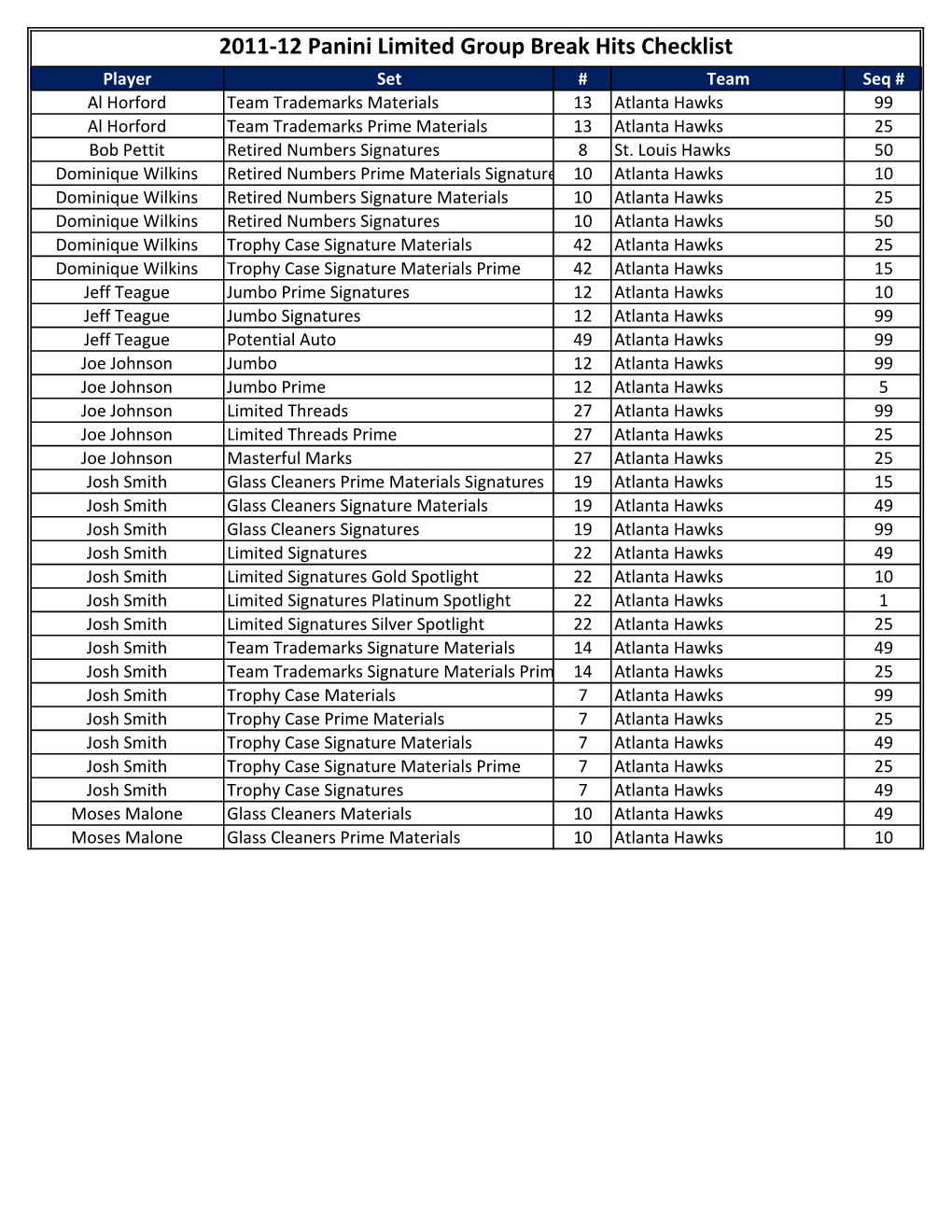 2011-12 Panini Limited Group Break Hits Checklist