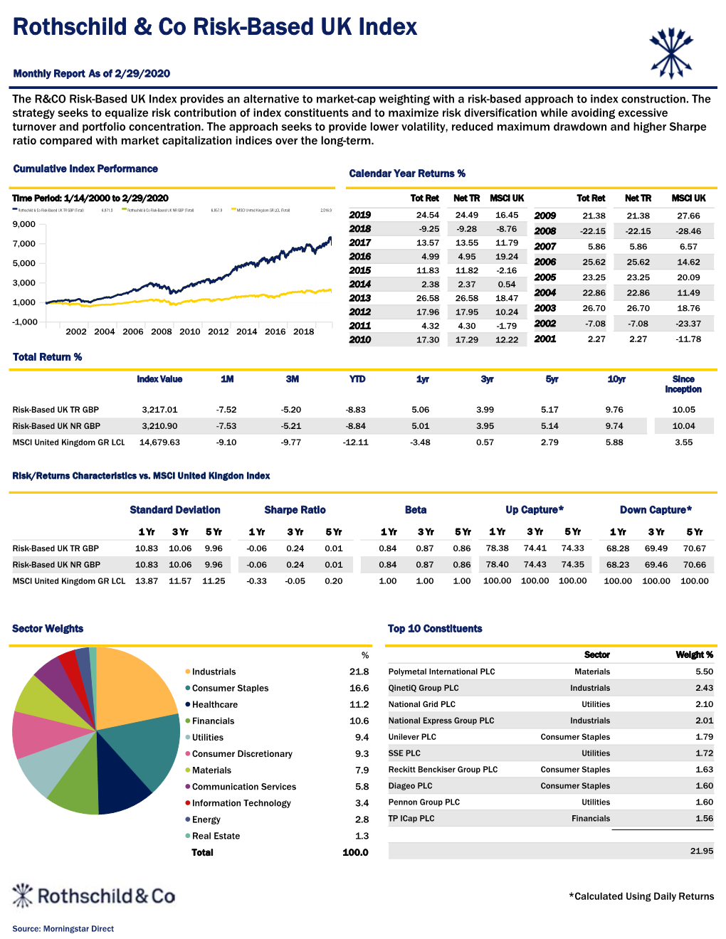 The R&CO Risk-Based UK Index Provides an Alternative to Market