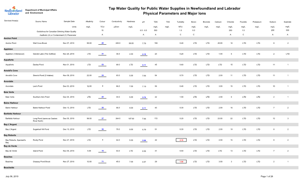 Tap Water Quality for Public Water Supplies in Newfoundland and Labrador Physical Parameters and Major Ions