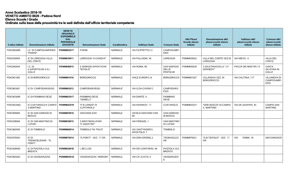 Anno Scolastico 2018-19 VENETO AMBITO 0020