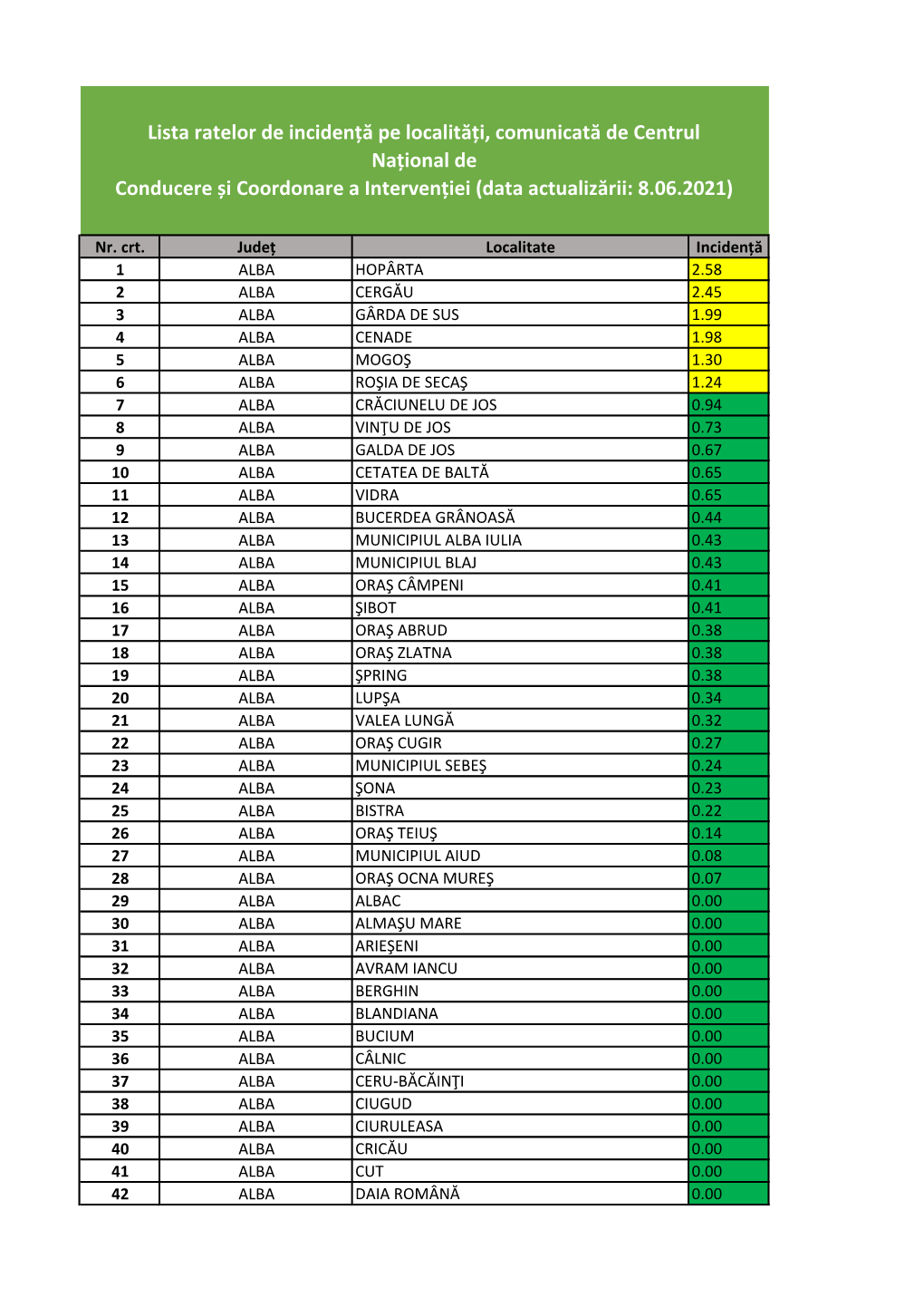 Lista Ratelor De Incidență Pe Localități, Comunicată De Centrul Național De Conducere Și Coordonare a Intervenției (Data Actualizării: 8.06.2021)