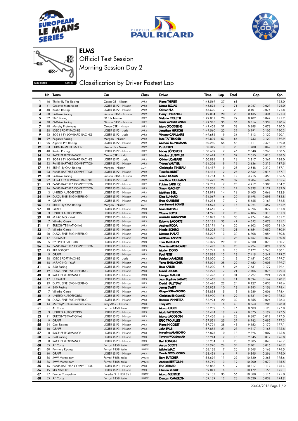 Classification by Driver Fastest Lap Morning Session