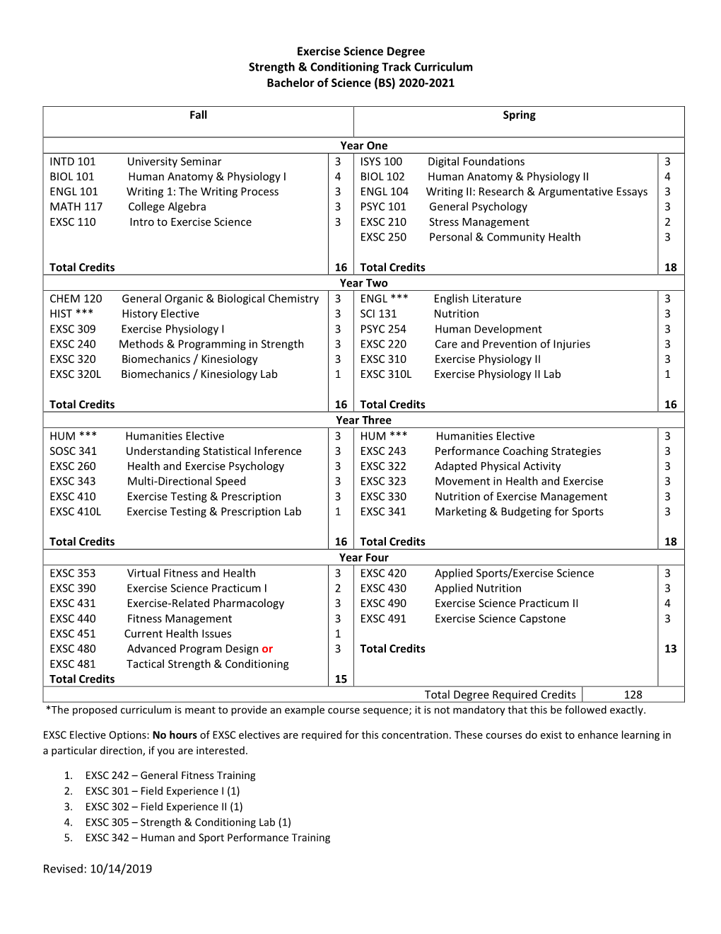 Exercise Science Degree Strength & Conditioning Track Curriculum