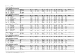 Triathlone 2009 Results: Categories