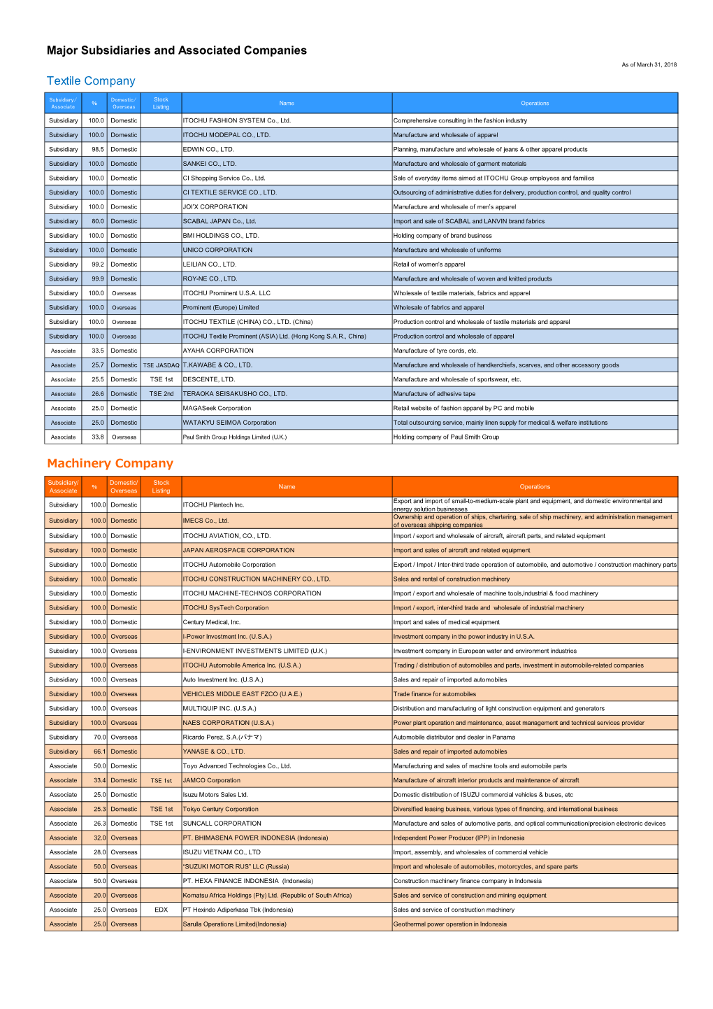 Major Subsidiaries and Associated Companies (PDF 181KB)