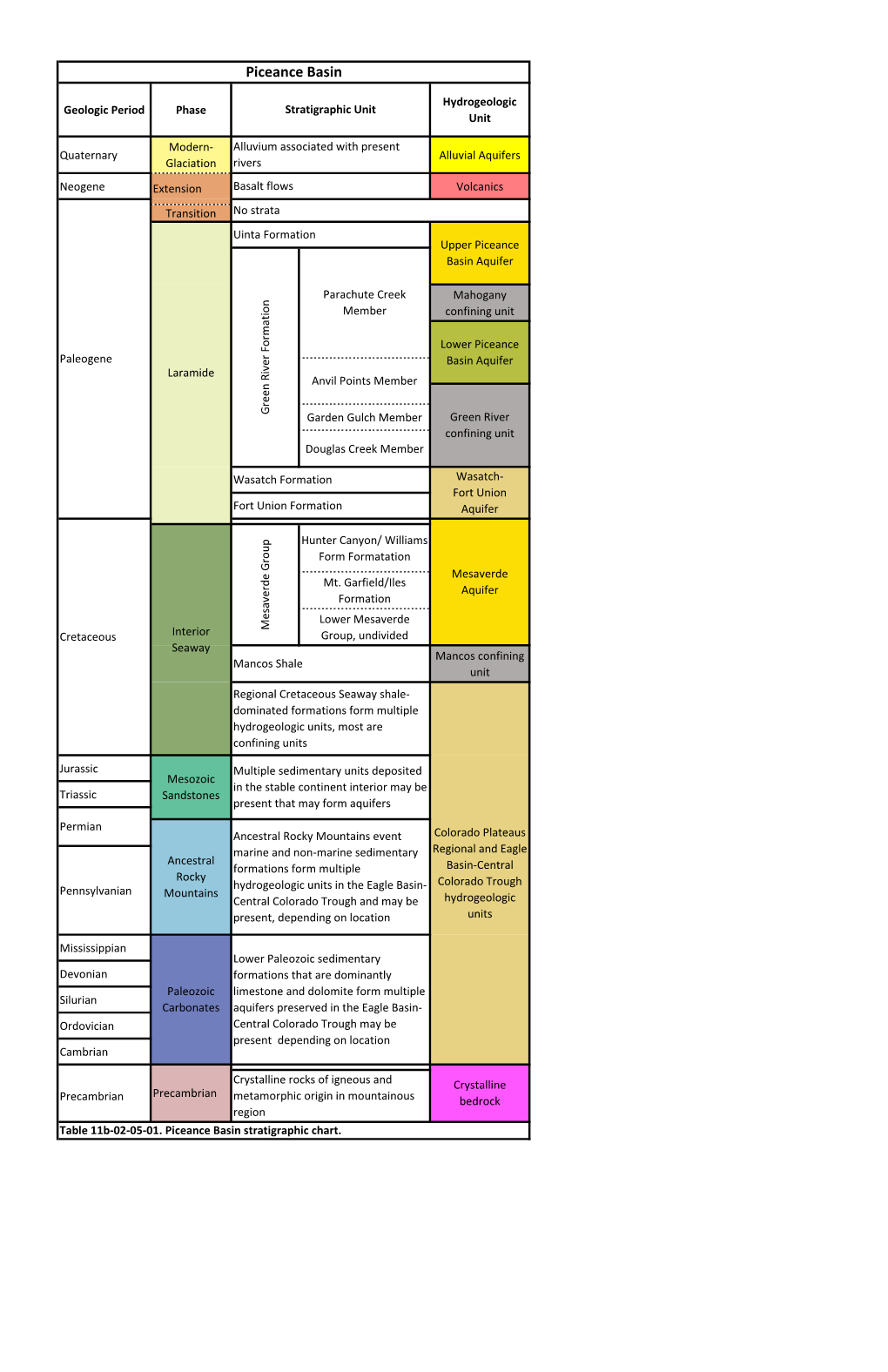 Table 11B-02-05-01. Piceance Basin Stratigraphic Chart. Piceance Basin