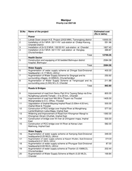 Manipur Priority List 2007-08