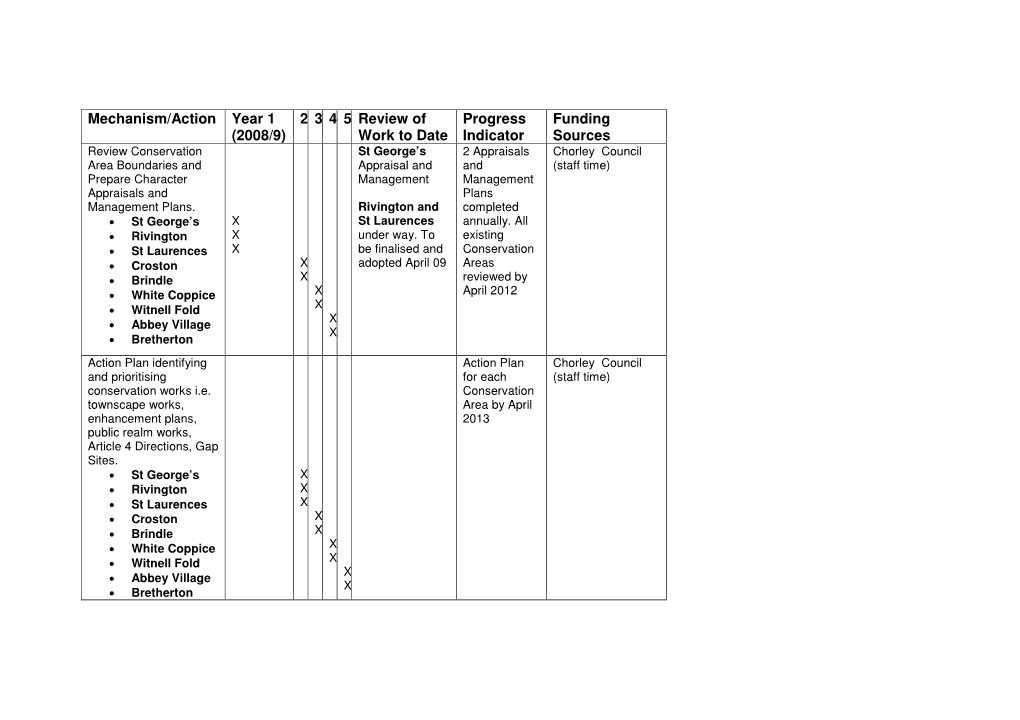 Mechanism/Action Year 1 (2008/9) 2 3 4 5 Review of Work to Date