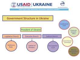 President of Ukraine Prosecutor General's Office Legislative Branch Executive Branch Judicial Branch