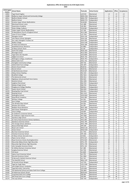 Applications, Offers & Acceptances by UCAS Apply Centre 2020