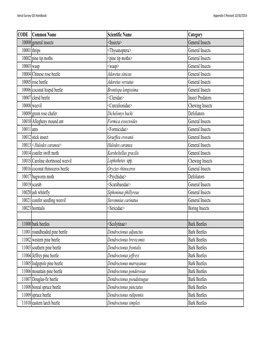 CODE Common Name Scientific Name Category 10000 General
