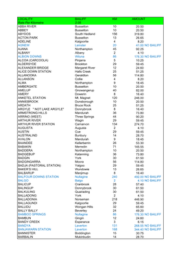 LOCALITY BAILIFF KM AMOUNT Rate Per Kilometre 2.05 ABBA