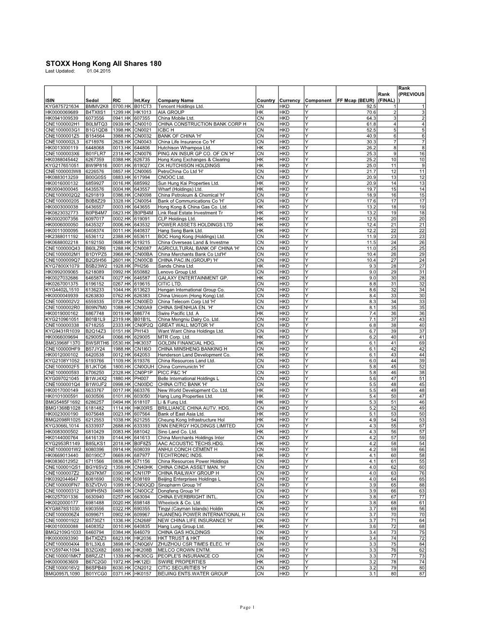 STOXX Hong Kong All Shares 180 Last Updated: 01.04.2015