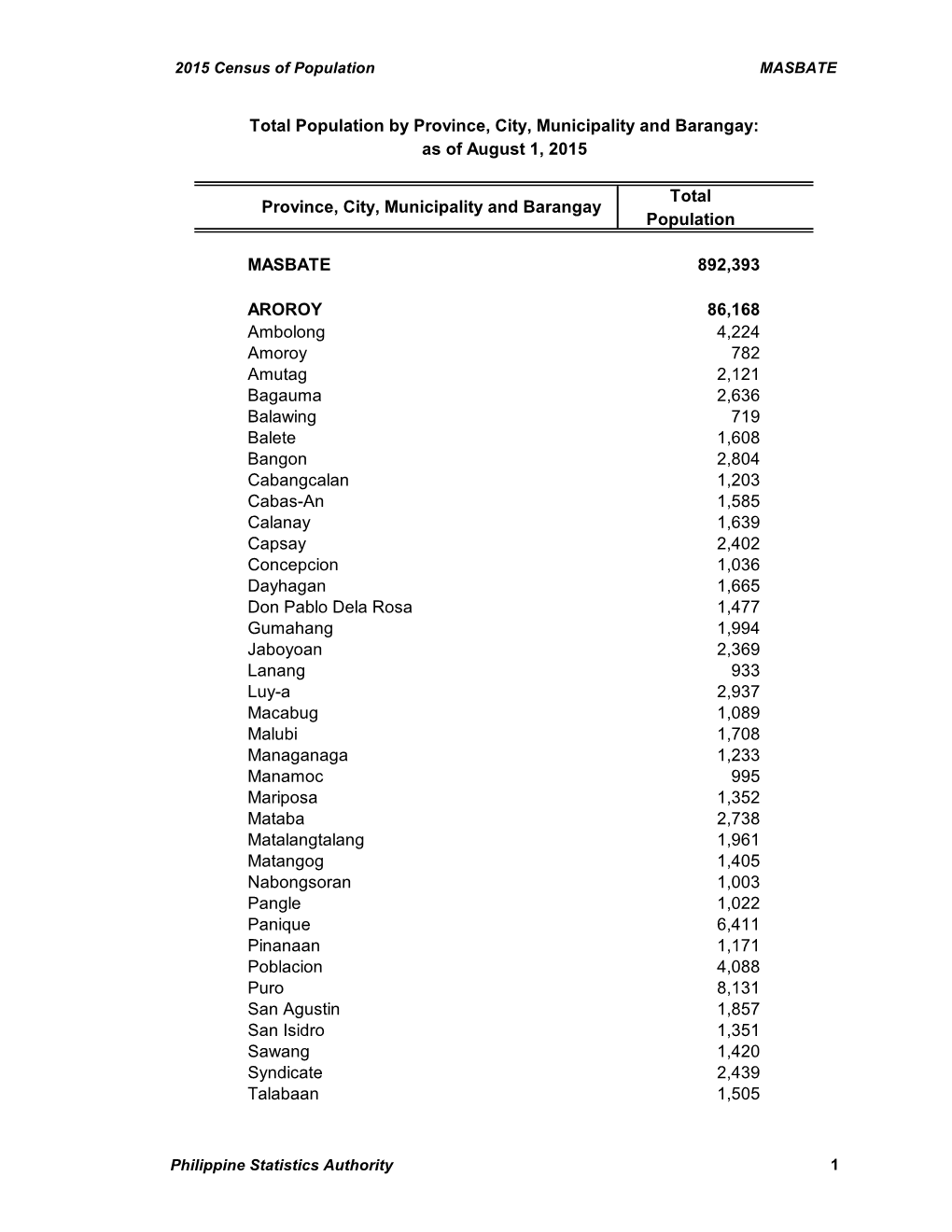 Total Population MASBATE 892,393 AROROY 86,168 Ambolong 4,224