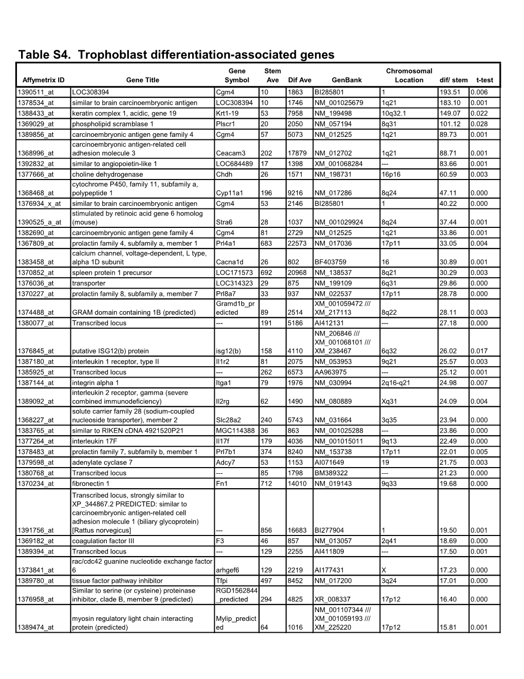 Table S4. Trophoblast Differentiation-Associated Genes