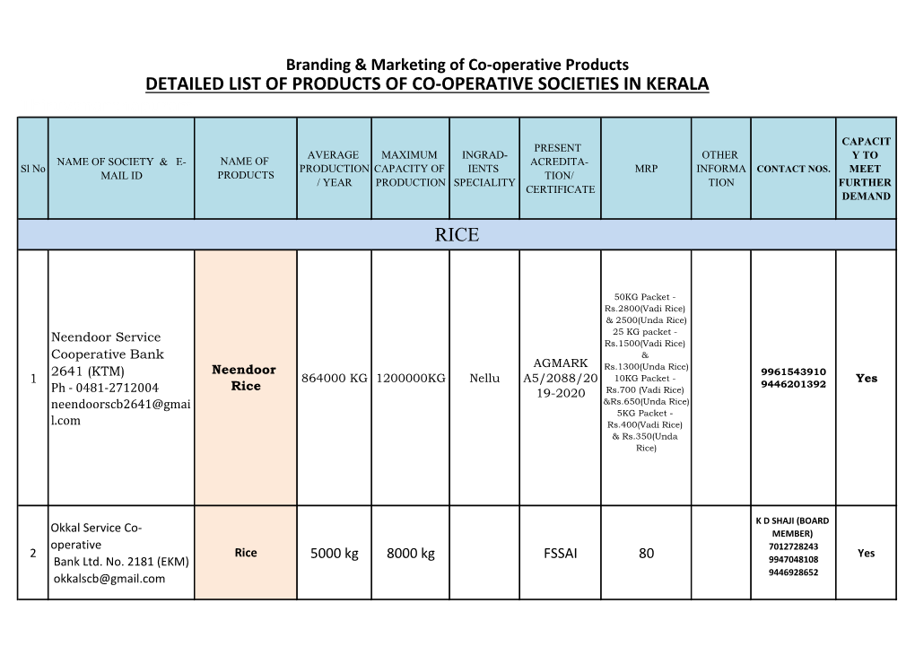 DETAILED LIST of PRODUCTS of CO-OPERATIVE SOCIETIES in KERALA Thiruvananthapuram