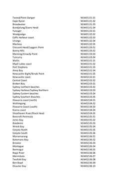 Sediment Compartments Name and Code