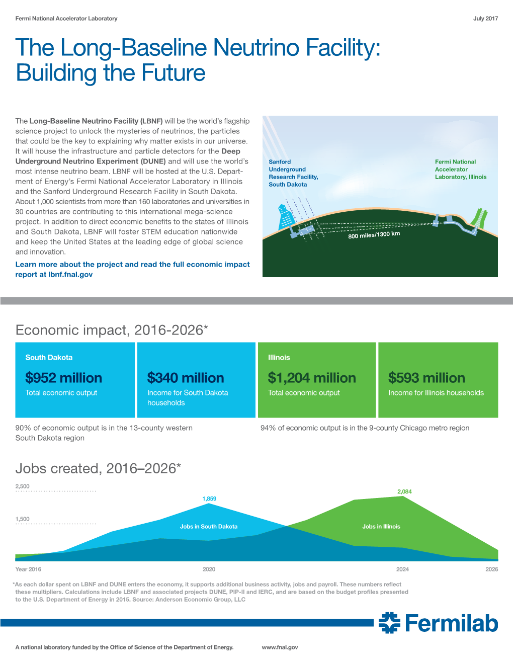 The Long-Baseline Neutrino Facility: Building the Future