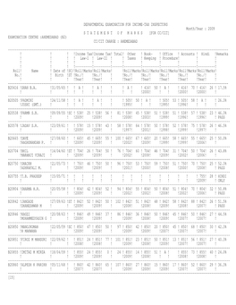 Departmental Examination For