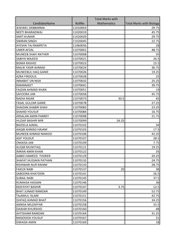 Candidatename Rollno Total Marks with Mathematics Total Marks With