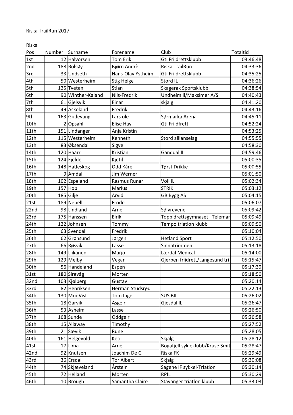 Riska Trailrun 2017 Riska Pos Number Surname Forename Club