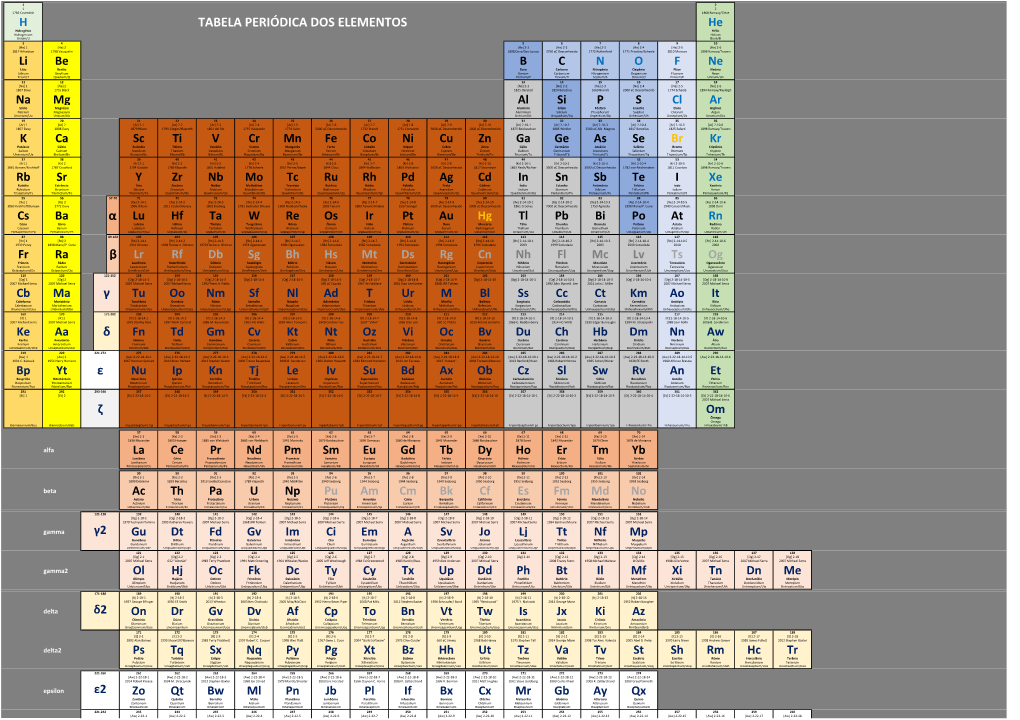 TABELA PERIÓDICA DOS ELEMENTOS Α Lu Β Lr Ε Ζ