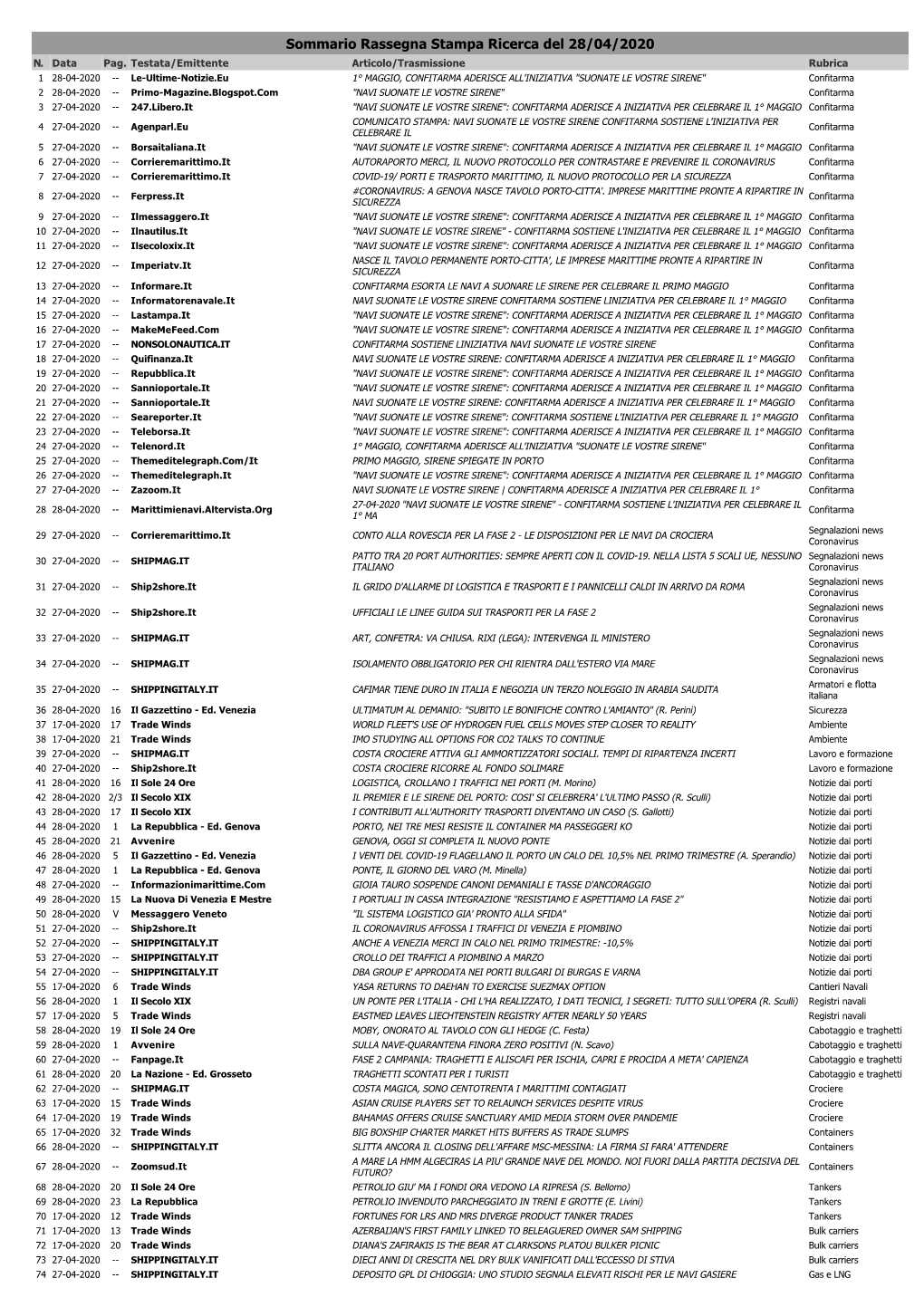 Sommario Rassegna Stampa Ricerca Del 28/04/2020 N