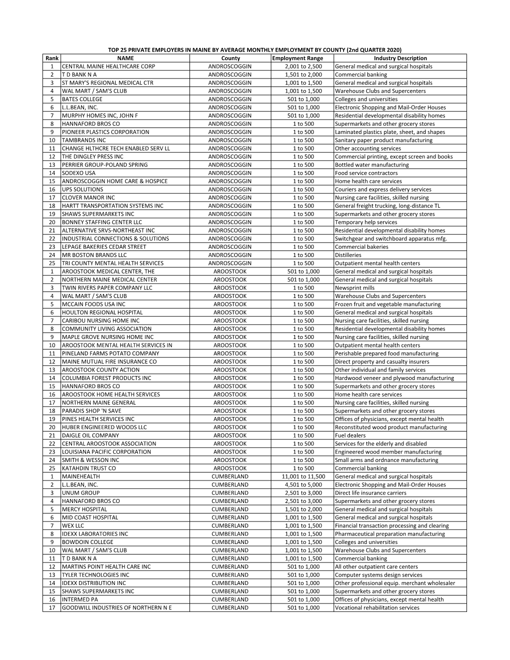 Top 25 Employers by County