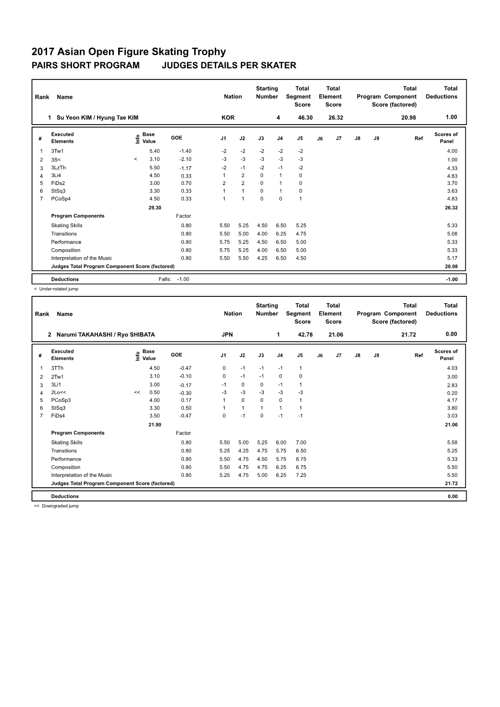 Time Schedule / Judges Scores (Pdf)