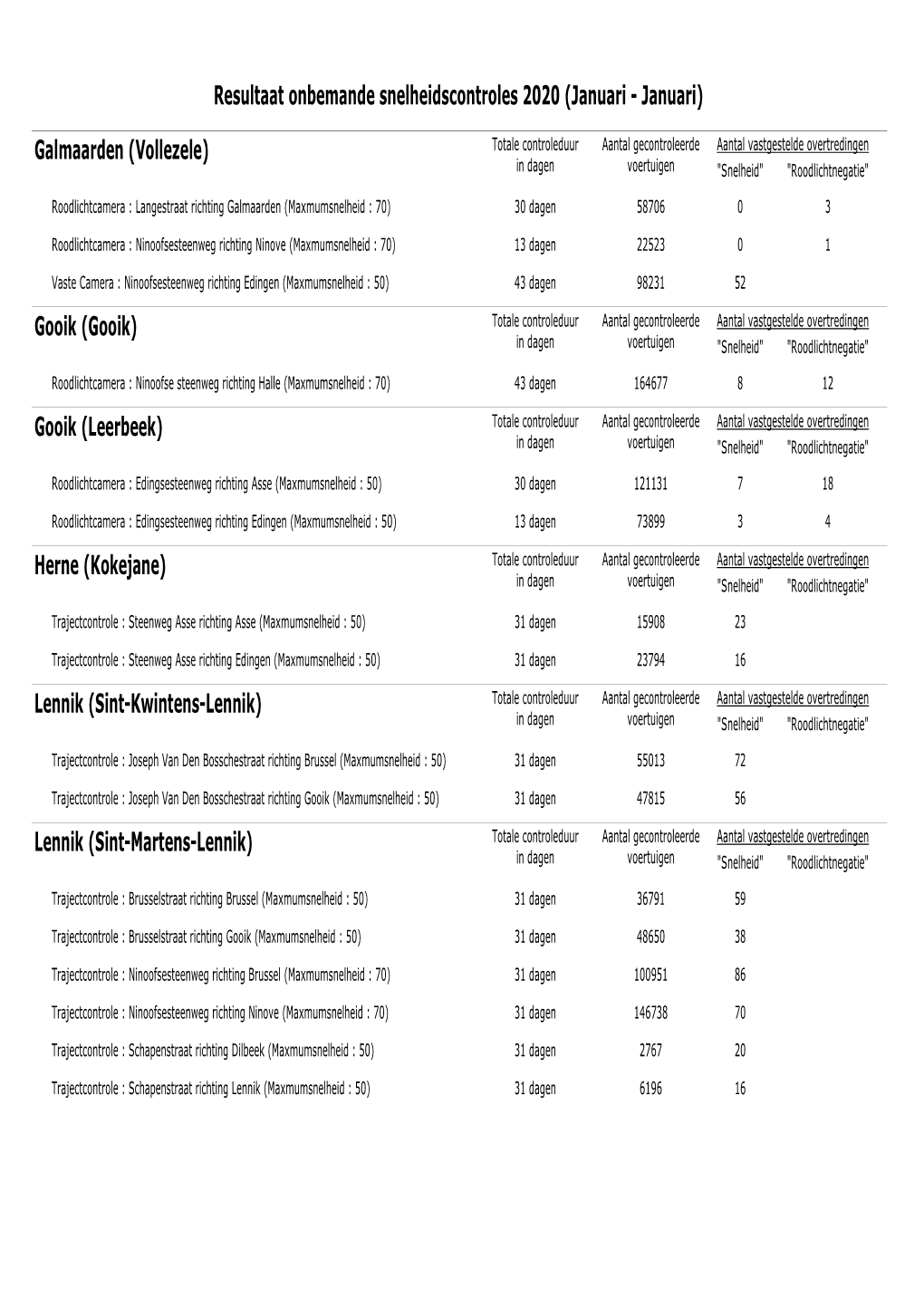 Resultaat Onbemande Snelheidscontroles 2020 (Januari - Januari)