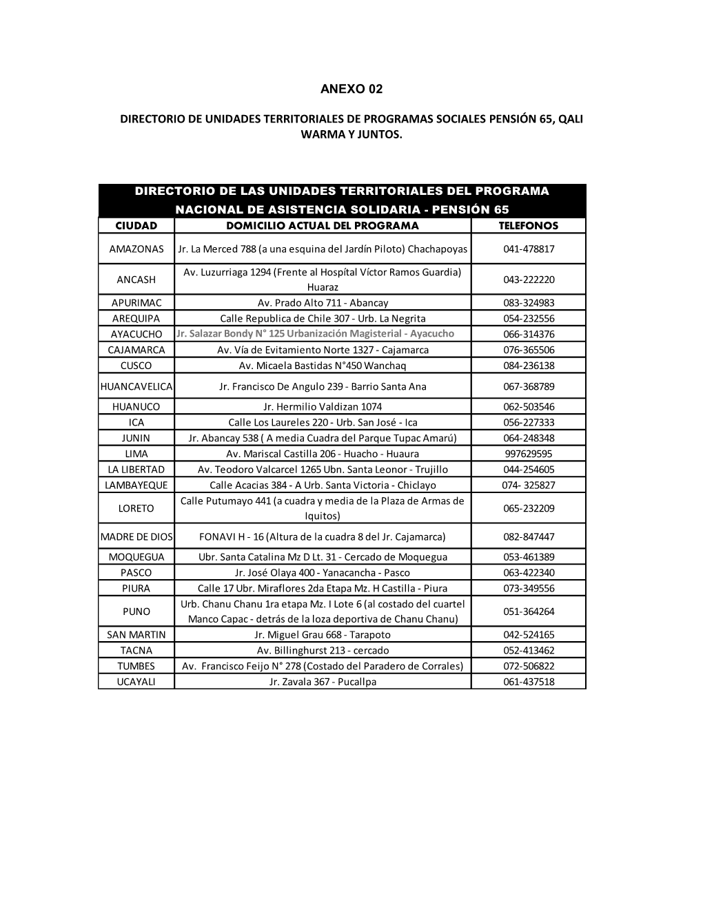 Anexo 02 Directorio De Unidades Territoriales De Programas Sociales Pensión 65, Qali Warma Y Juntos