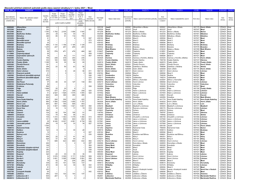 Abecední Přehled Sídelních Jednotek Podle Stavu Územní Struktury K 1