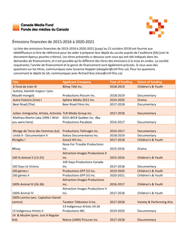 Émissions Financées De 2015-2016 À 2020-2021