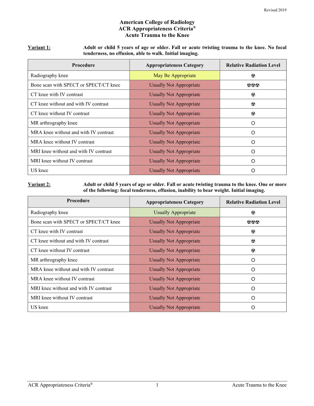 ACR Appropriateness Criteria® Acute Trauma to the Knee