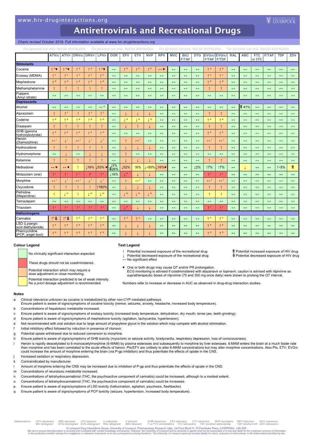 Antiretrovirals and Recreational Drugs Charts Revised October 2019
