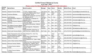 Certified Farmers' Markets by County As of July 1, 2021 Please Contact the Market Manager for Updated COVID Information