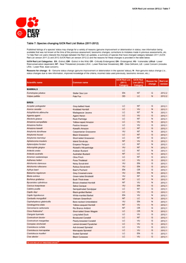 Table 7: Species Changing IUCN Red List Status (2011-2012)