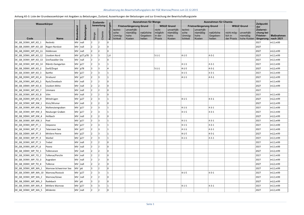 Aktualisierung Des Bewirtschaftungsplans Der FGE Warnow/Peene Zum 22.12.2015