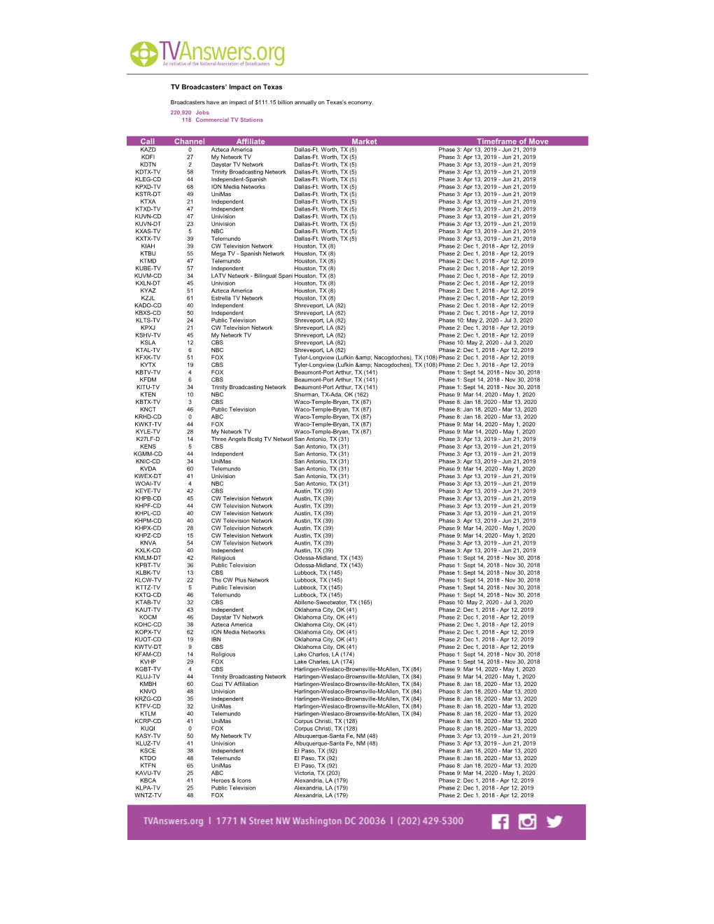 Channel Affiliate Market Timeframe of Move Call