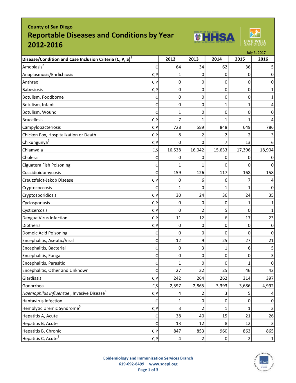 Reportable Diseases and Conditions by Year 2012-2016