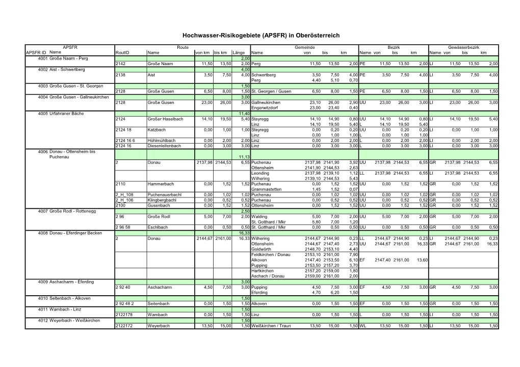 Hochwasser-Risikogebiete (APSFR) in Oberösterreich