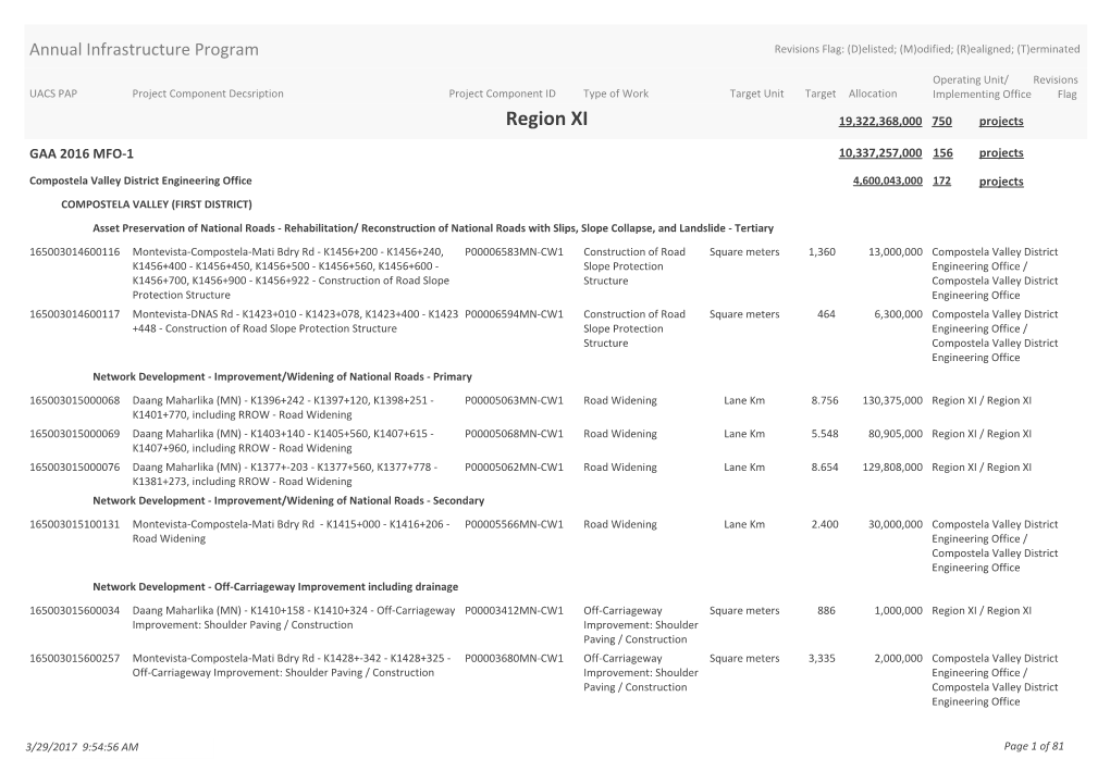 Region XI 19,322,368,000 750 Projects