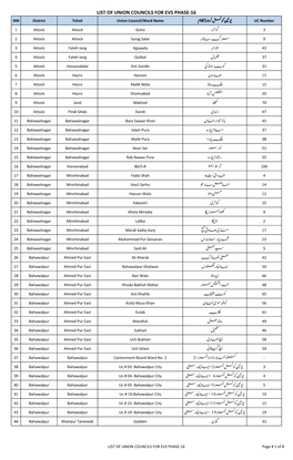 List of Union Councils for Evs Phase-16 وارڈاک انم / وینین وکلسن