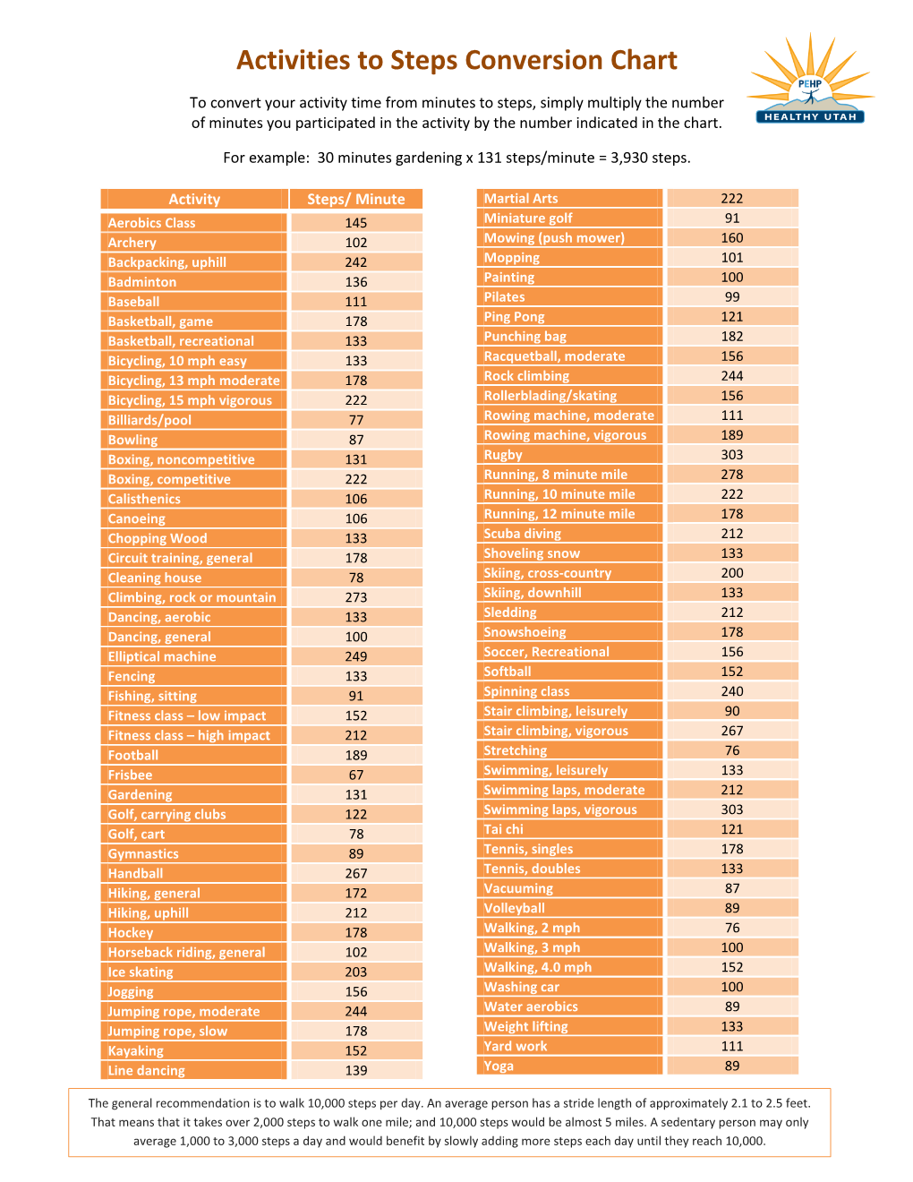 Activities to Steps Conversion Chart - DocsLib