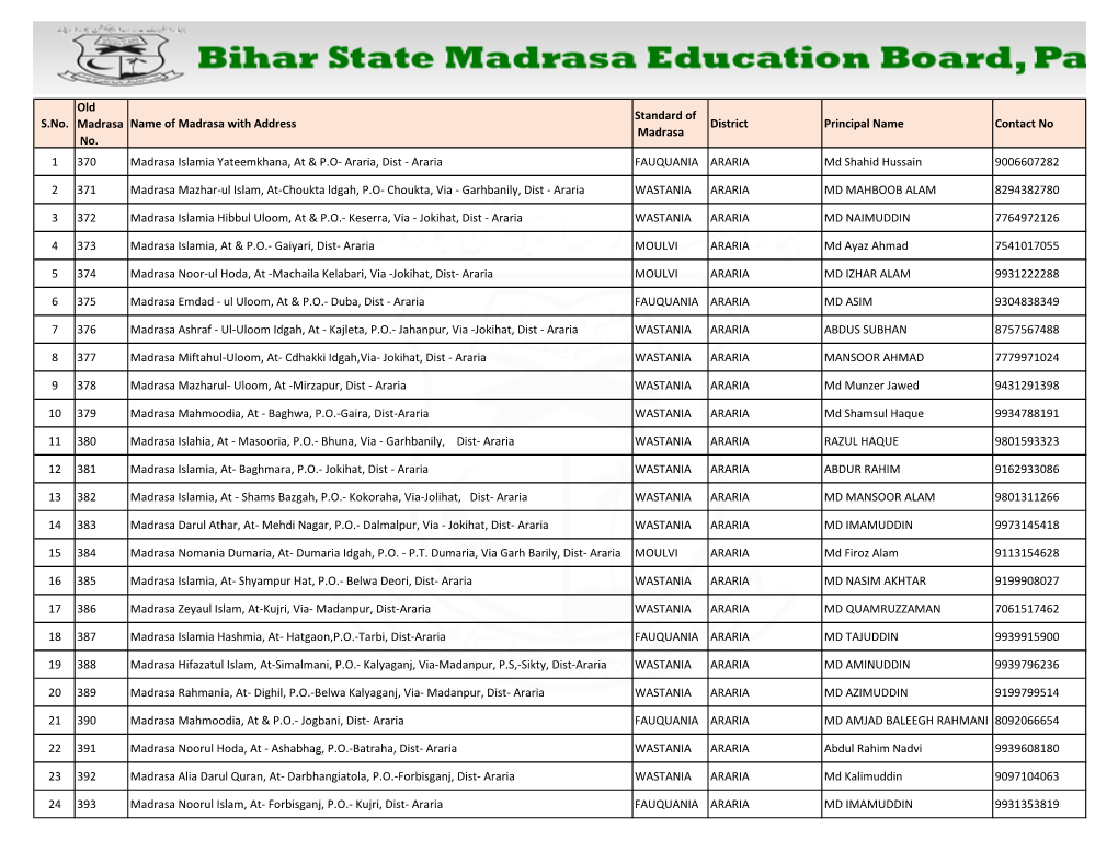 List of Aided Madrasa