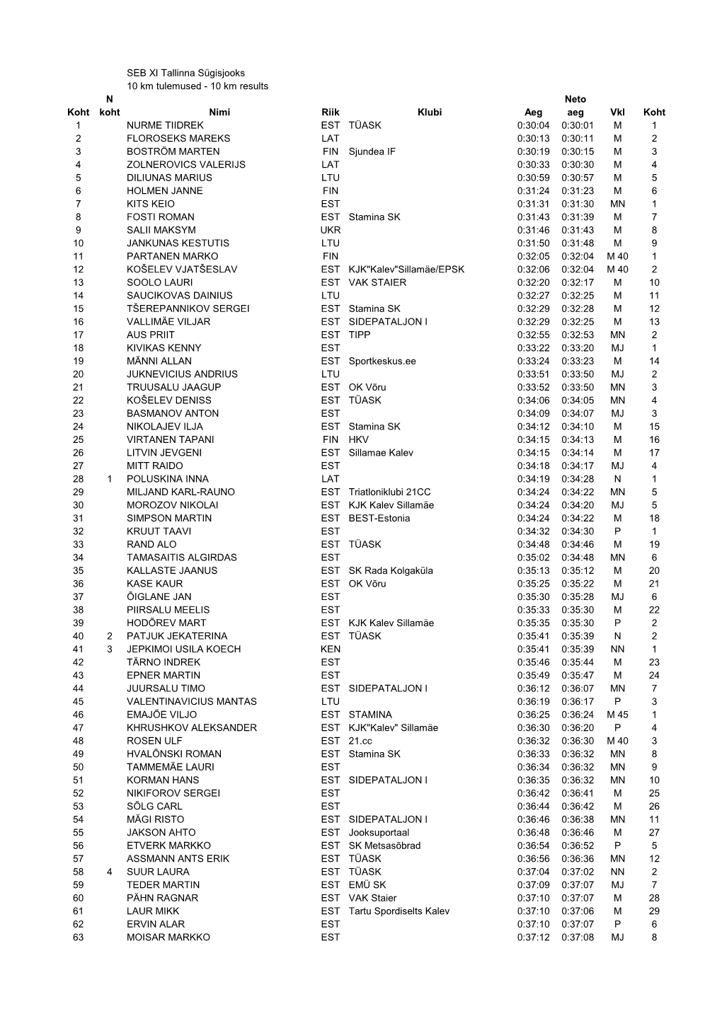 SEB XI Sügisjooks 10 Km