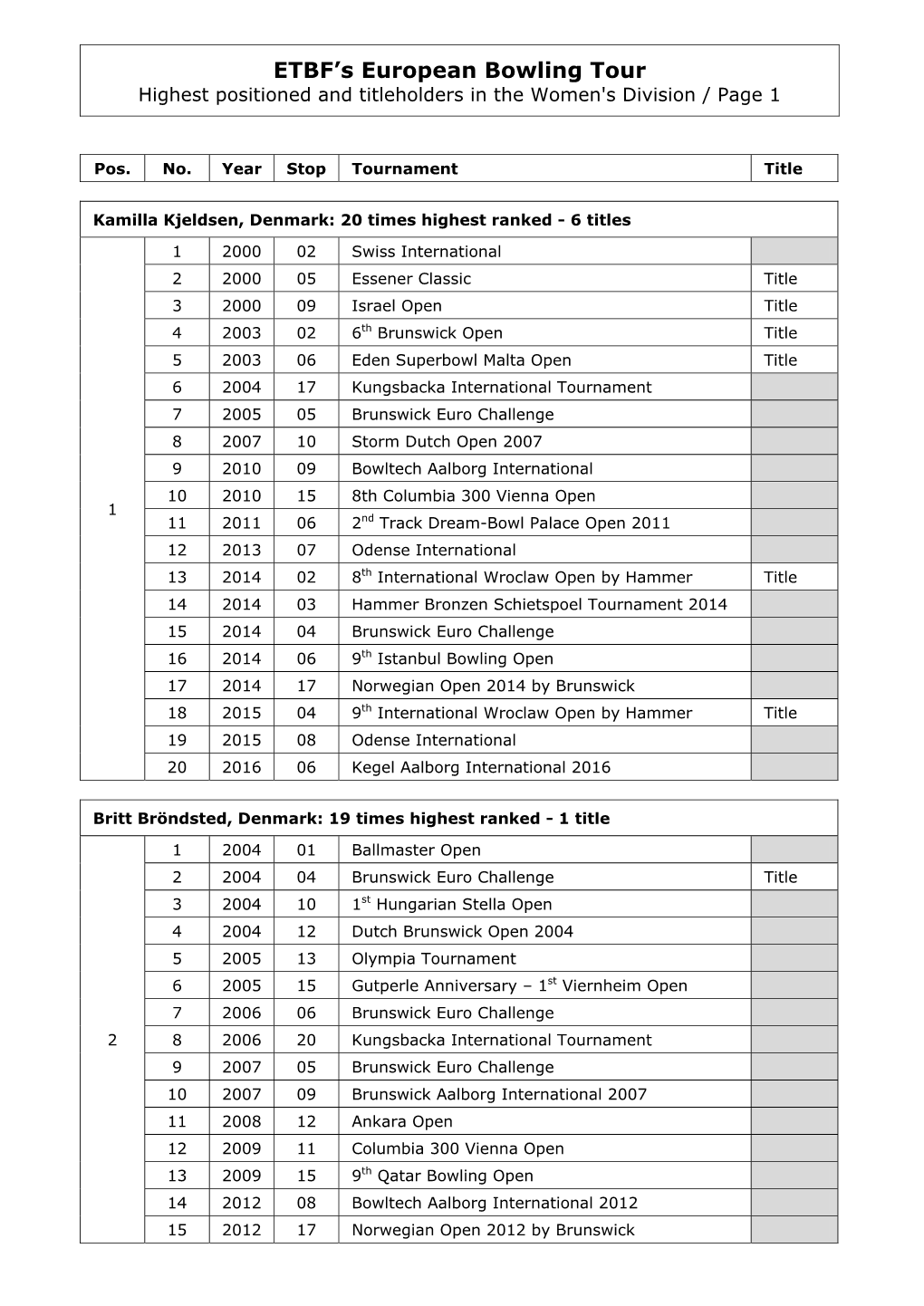 ETBF's European Bowling Tour