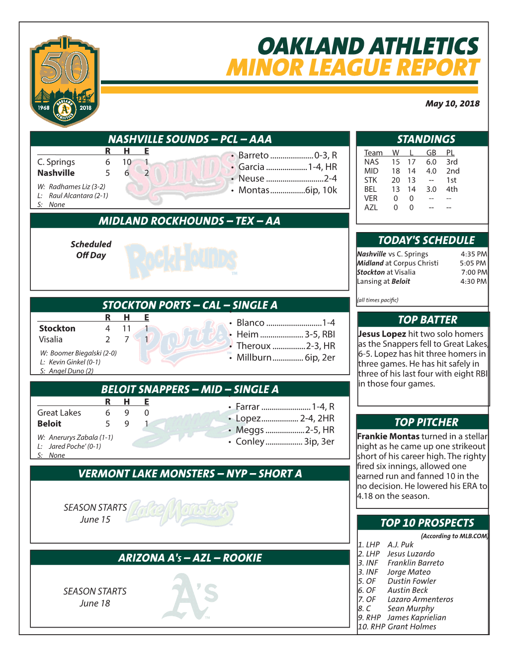 Oakland Athletics Minor League Report