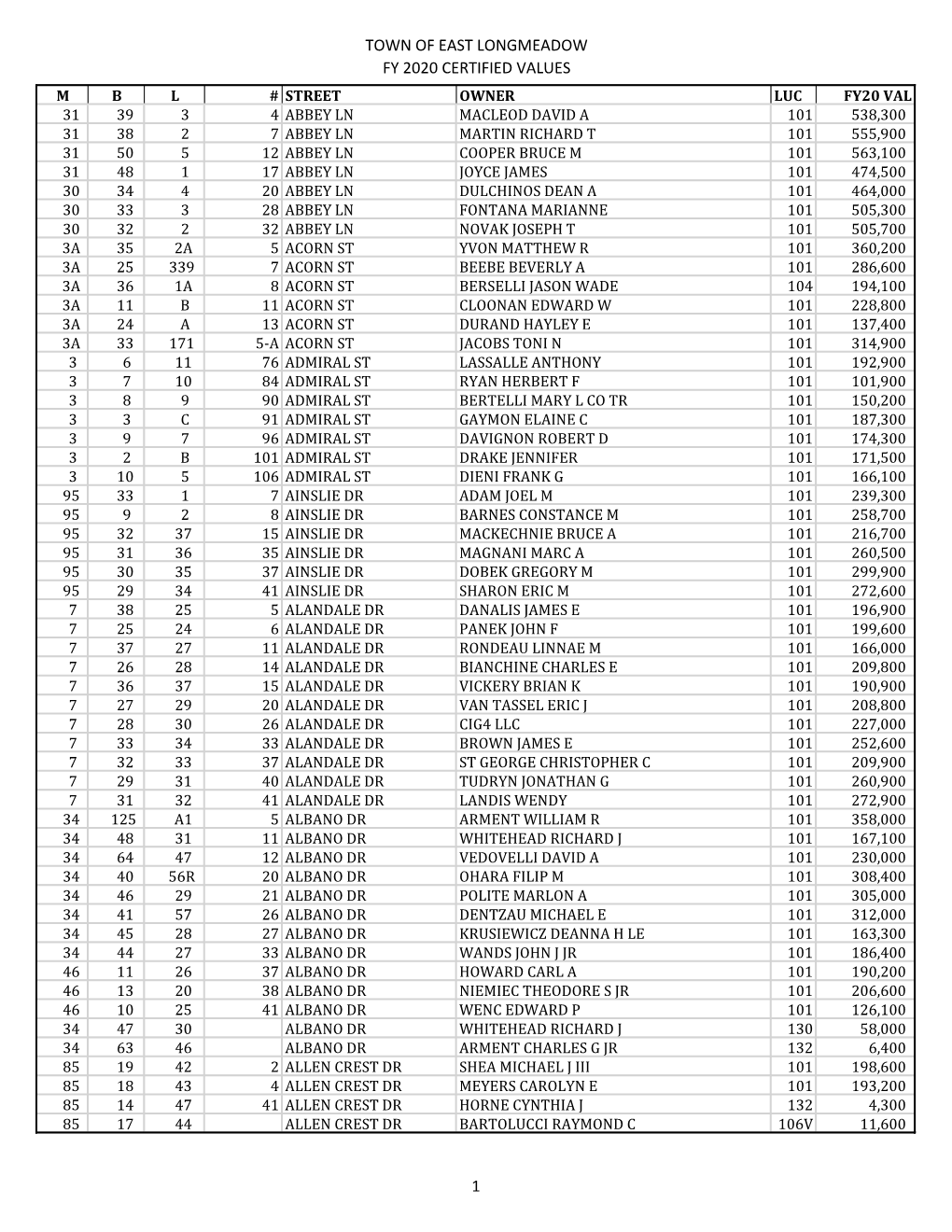 Town of East Longmeadow Fy 2020 Certified Values 1