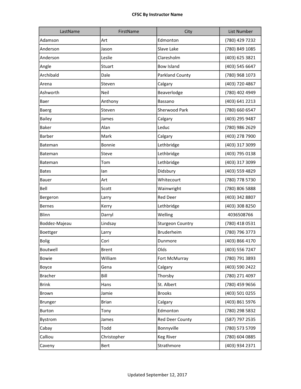 CFSC by Instructor Name Lastname Firstname City List Number Adamson Art Edmonton (780) 429 7232 Anderson Jason Slave Lake (780)
